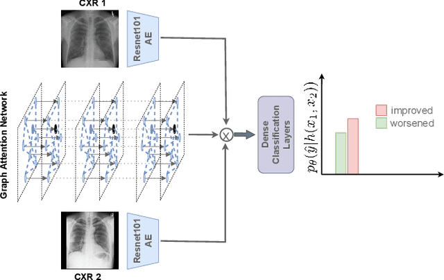 Figure 3 for CheXRelNet: An Anatomy-Aware Model for Tracking Longitudinal Relationships between Chest X-Rays