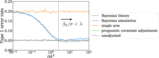 Figure 4 for Bayesian prognostic covariate adjustment