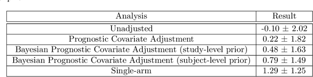 Figure 2 for Bayesian prognostic covariate adjustment