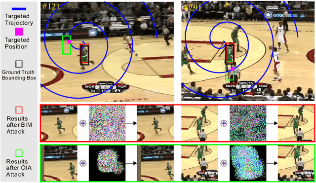 Figure 3 for SPARK: Spatial-aware Online Incremental Attack Against Visual Tracking