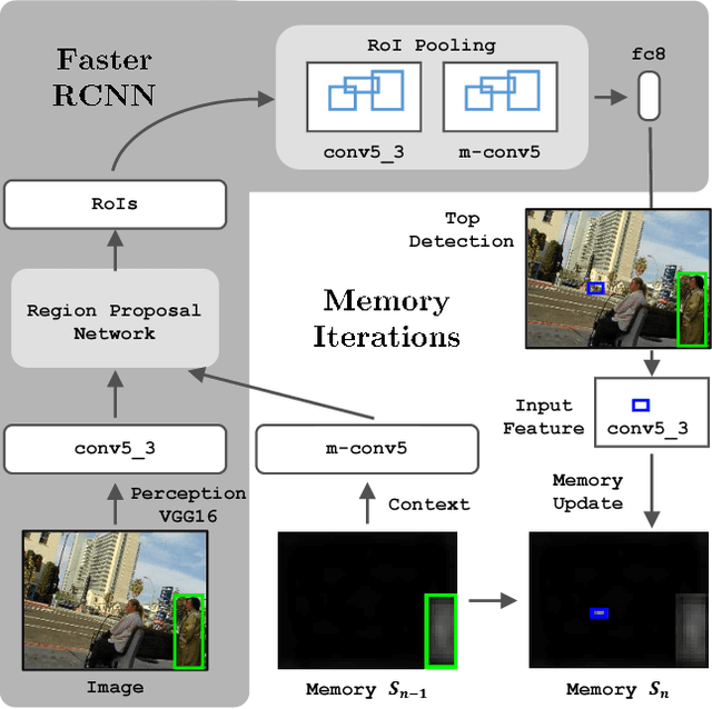 Figure 3 for Spatial Memory for Context Reasoning in Object Detection