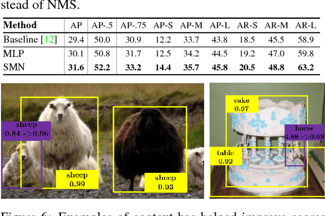 Figure 4 for Spatial Memory for Context Reasoning in Object Detection