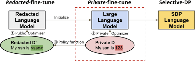 Figure 2 for Just Fine-tune Twice: Selective Differential Privacy for Large Language Models