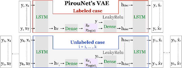 Figure 3 for PirouNet: Creating Intentional Dance with Semi-Supervised Conditional Recurrent Variational Autoencoders