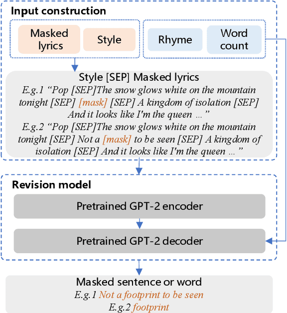Figure 3 for Youling: an AI-Assisted Lyrics Creation System