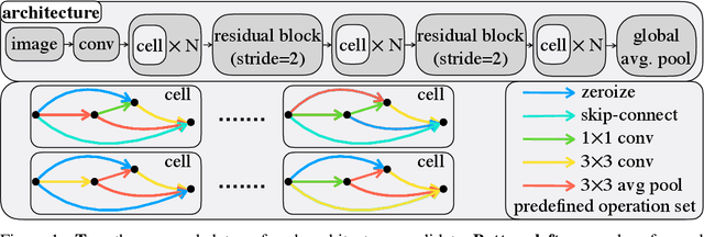 Figure 1 for NAS-Bench-102: Extending the Scope of Reproducible Neural Architecture Search