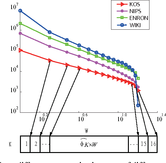Figure 1 for Communication-Efficient Parallel Belief Propagation for Latent Dirichlet Allocation