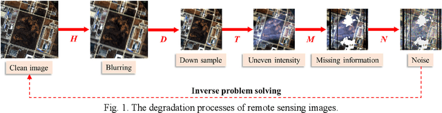 Figure 1 for Coupling Model-Driven and Data-Driven Methods for Remote Sensing Image Restoration and Fusion