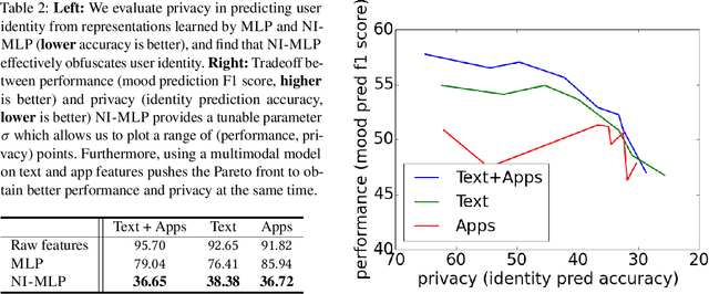 Figure 3 for Multimodal Privacy-preserving Mood Prediction from Mobile Data: A Preliminary Study