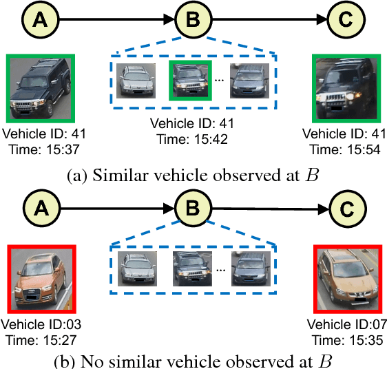 Figure 1 for Learning Deep Neural Networks for Vehicle Re-ID with Visual-spatio-temporal Path Proposals