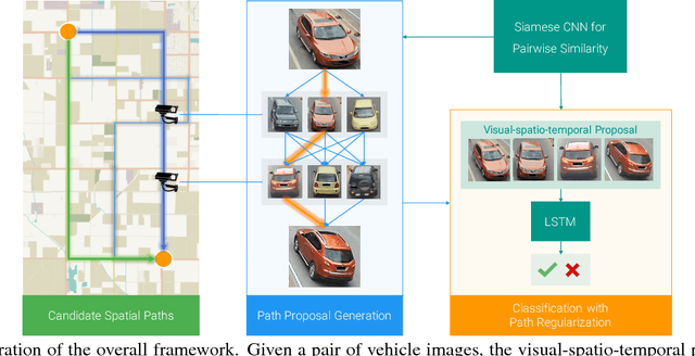Figure 3 for Learning Deep Neural Networks for Vehicle Re-ID with Visual-spatio-temporal Path Proposals
