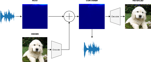 Figure 1 for PixInWav: Residual Steganography for Hiding Pixels in Audio