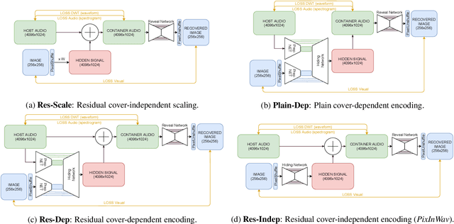 Figure 3 for PixInWav: Residual Steganography for Hiding Pixels in Audio