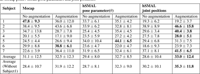 Figure 2 for hSMAL: Detailed Horse Shape and Pose Reconstruction for Motion Pattern Recognition