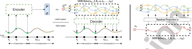Figure 1 for Mixed Effects Neural ODE: A Variational Approximation for Analyzing the Dynamics of Panel Data