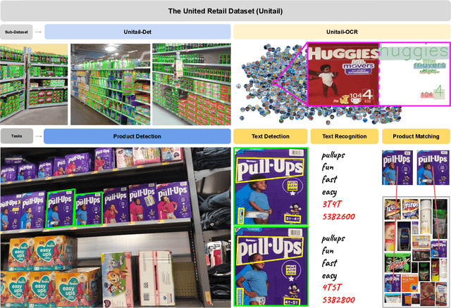 Figure 1 for Unitail: Detecting, Reading, and Matching in Retail Scene