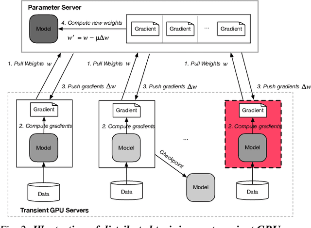 Figure 2 for Speeding up Deep Learning with Transient Servers