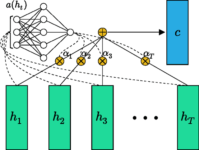 Figure 1 for Feed-Forward Networks with Attention Can Solve Some Long-Term Memory Problems