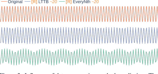Figure 3 for Plotly-Resampler: Effective Visual Analytics for Large Time Series