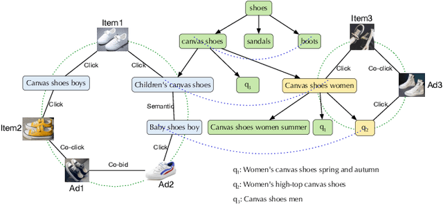 Figure 1 for AMCAD: Adaptive Mixed-Curvature Representation based Advertisement Retrieval System