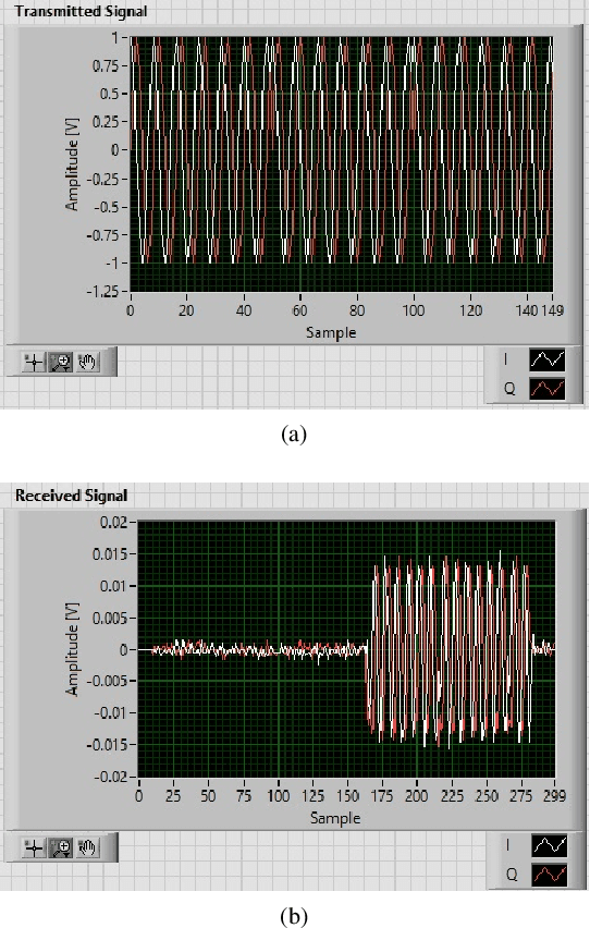 Figure 2 for Information Decoding and SDR Implementation of DFRC Systems Without Training Signals