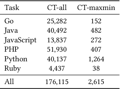 Figure 3 for CodeXGLUE: A Machine Learning Benchmark Dataset for Code Understanding and Generation