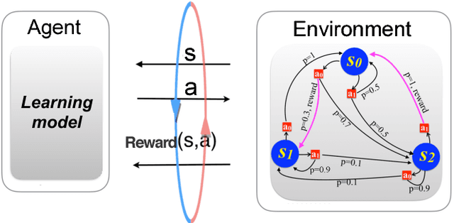 Figure 1 for Exponential improvements for quantum-accessible reinforcement learning