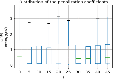Figure 4 for Regularization in ResNet with Stochastic Depth