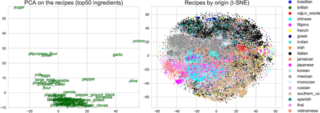Figure 3 for Completing partial recipes using item-based collaborative filtering to recommend ingredients