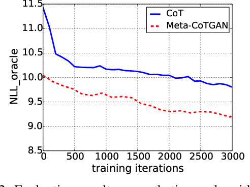 Figure 3 for Meta-CoTGAN: A Meta Cooperative Training Paradigm for Improving Adversarial Text Generation