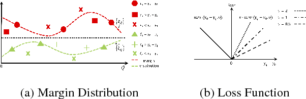 Figure 1 for Less but Better: Generalization Enhancement of Ordinal Embedding via Distributional Margin