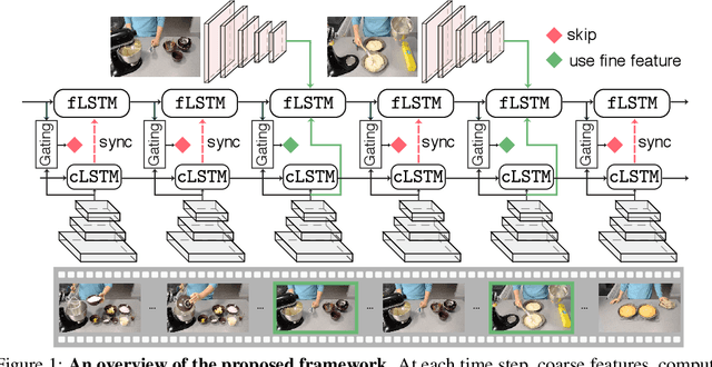 Figure 1 for LiteEval: A Coarse-to-Fine Framework for Resource Efficient Video Recognition