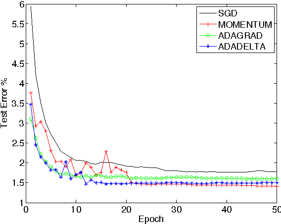 Figure 1 for ADADELTA: An Adaptive Learning Rate Method