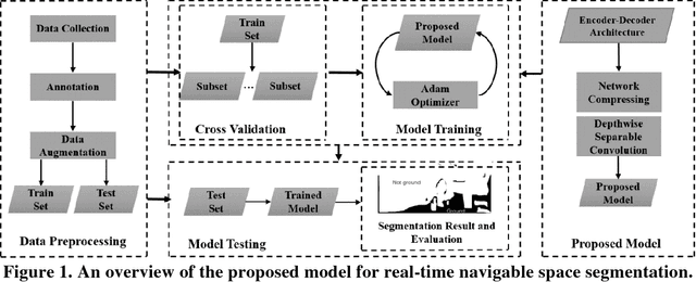 Figure 1 for Real-time Scene Segmentation Using a Light Deep Neural Network Architecture for Autonomous Robot Navigation on Construction Sites