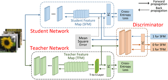 Figure 1 for KTAN: Knowledge Transfer Adversarial Network