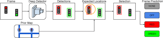 Figure 2 for Traffic Light Recognition Using Deep Learning and Prior Maps for Autonomous Cars