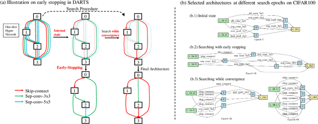 Figure 1 for DARTS+: Improved Differentiable Architecture Search with Early Stopping