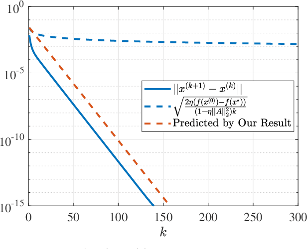 Figure 1 for On Local Linear Convergence of Projected Gradient Descent for Unit-Modulus Least Squares