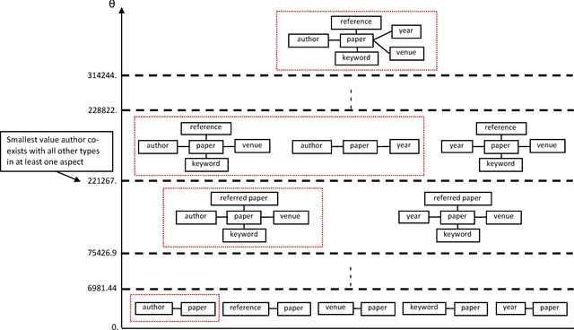 Figure 4 for AspEm: Embedding Learning by Aspects in Heterogeneous Information Networks