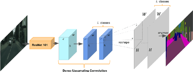 Figure 1 for Understanding Convolution for Semantic Segmentation