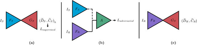 Figure 1 for Adversarial Domain Feature Adaptation for Bronchoscopic Depth Estimation
