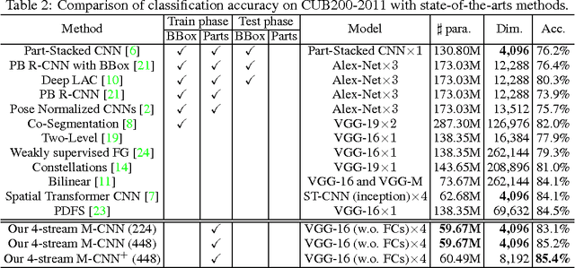 Figure 3 for Mask-CNN: Localizing Parts and Selecting Descriptors for Fine-Grained Image Recognition