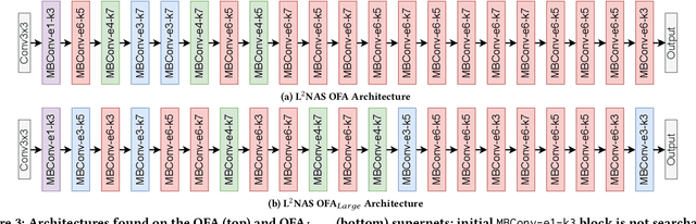 Figure 4 for L$^{2}$NAS: Learning to Optimize Neural Architectures via Continuous-Action Reinforcement Learning