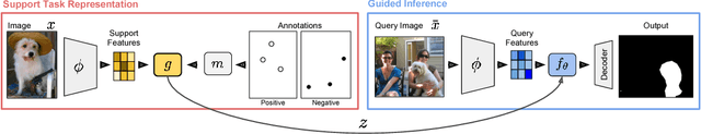 Figure 1 for Few-Shot Segmentation Propagation with Guided Networks