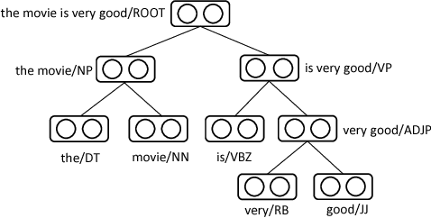 Figure 1 for Learning to Compose over Tree Structures via POS Tags