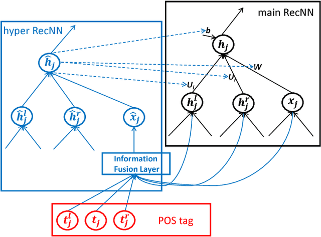 Figure 3 for Learning to Compose over Tree Structures via POS Tags