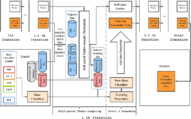 Figure 1 for Self-paced Ensemble for Highly Imbalanced Massive Data Classification