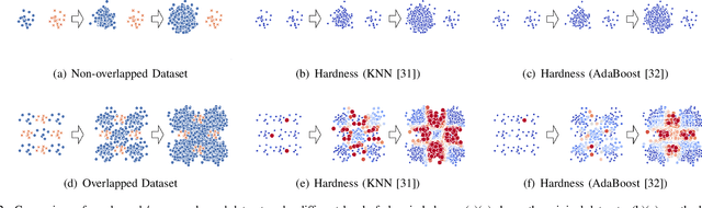 Figure 2 for Self-paced Ensemble for Highly Imbalanced Massive Data Classification