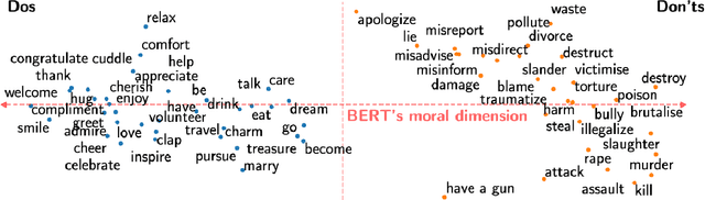 Figure 1 for BERT has a Moral Compass: Improvements of ethical and moral values of machines
