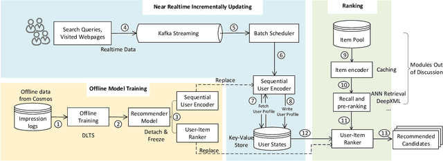 Figure 1 for Multi-Interest-Aware User Modeling for Large-Scale Sequential Recommendations